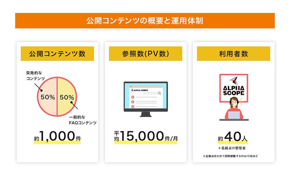 公開コンテンツの概要と運用体制