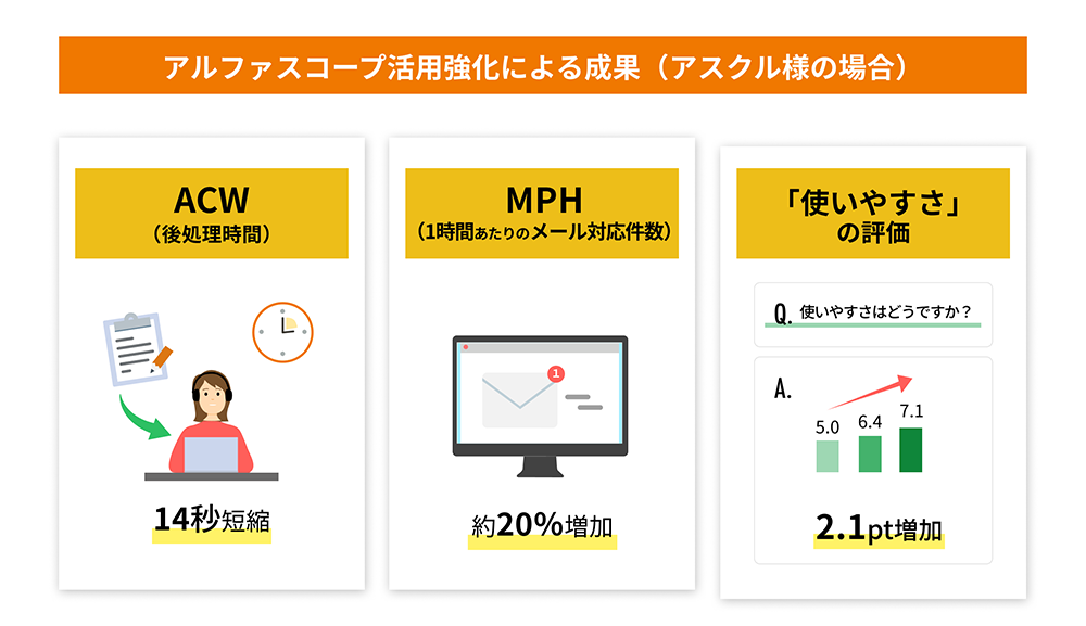 アルファスコープ活用強化による成果