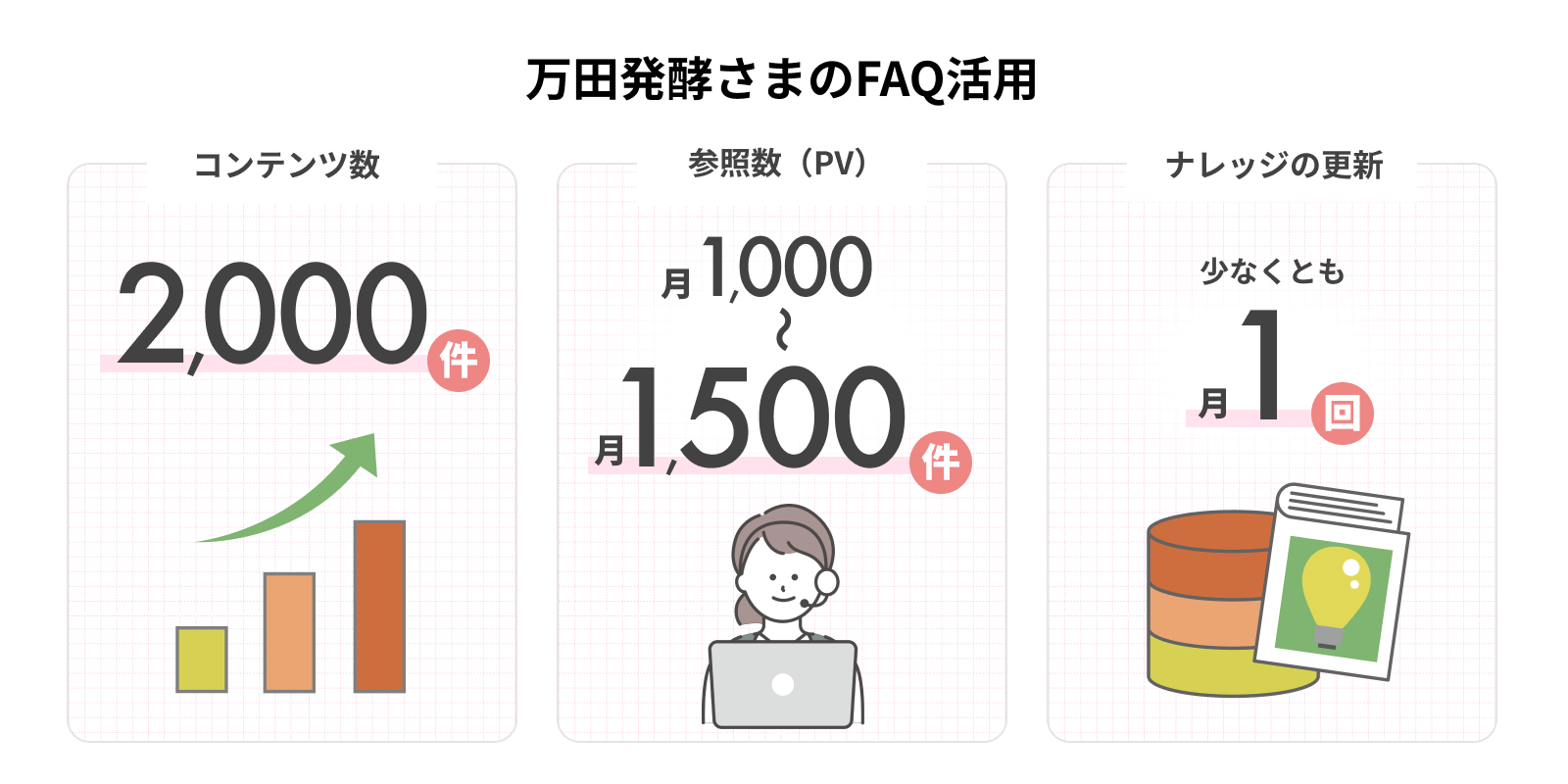万田発酵さまのFAQ活用