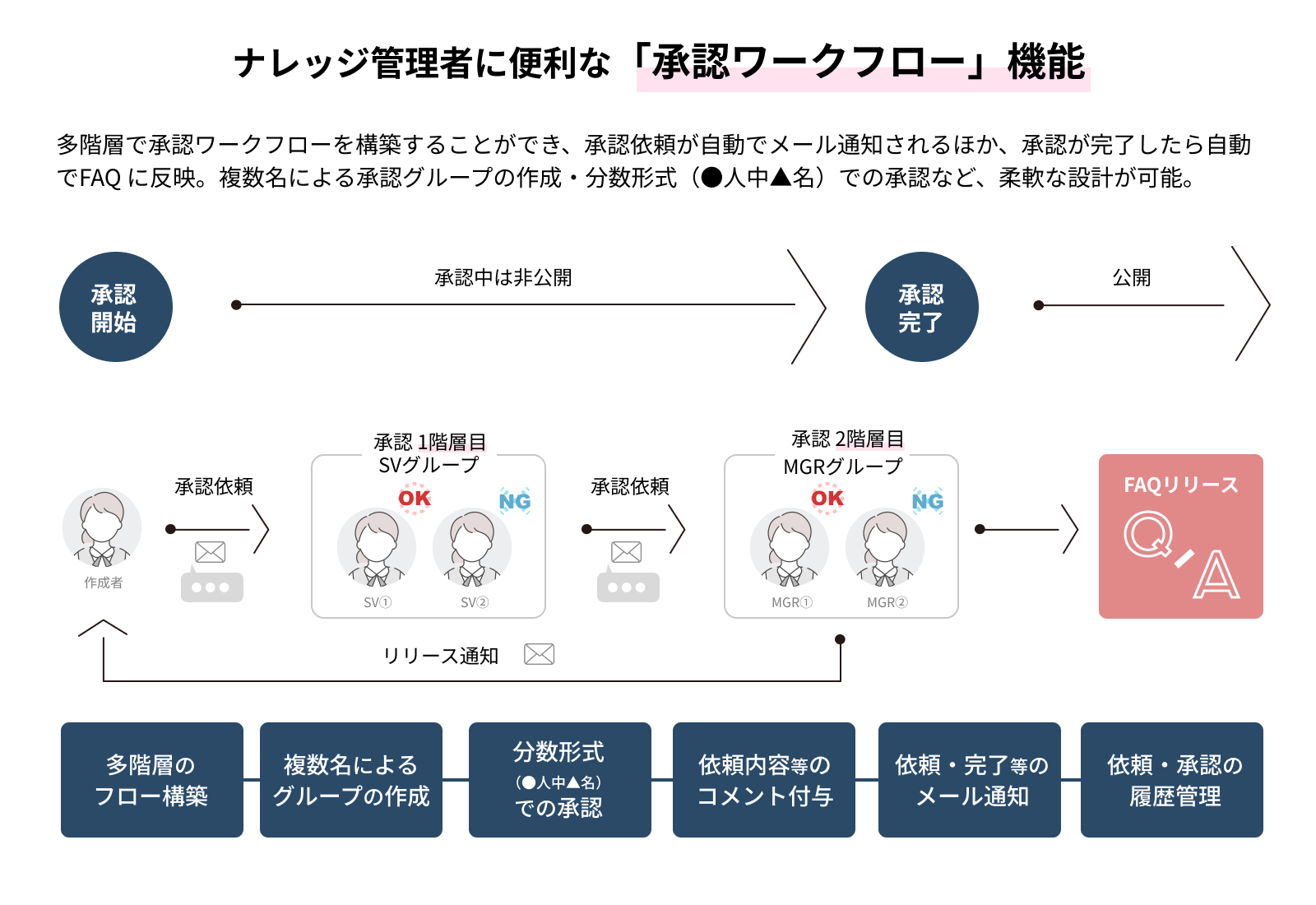 ナレッジ管理者に便利な「承認ワークフロー」機能