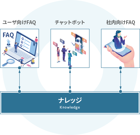 FAQと社内ナレッジの集約