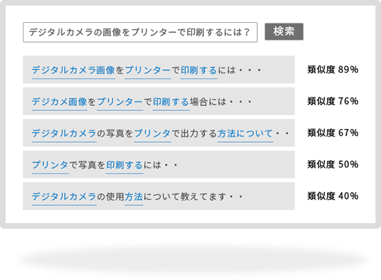 日本一のＮＬＰによる自然文（文章）検索イメージ