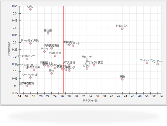 ゼロ件ヒットや参照プロット分析で最適化イメージ